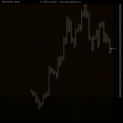 Free Point and Figure charts DLINK IND 533146 share BSE Stock Exchange 