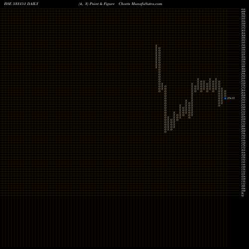 Free Point and Figure charts D B CORP 533151 share BSE Stock Exchange 