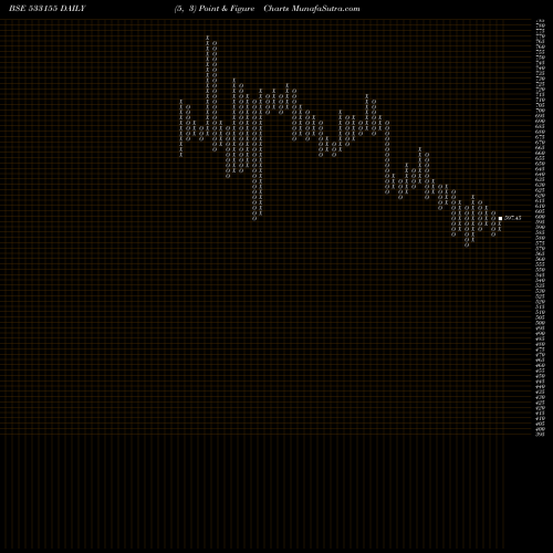 Free Point and Figure charts JUBL FOOD 533155 share BSE Stock Exchange 