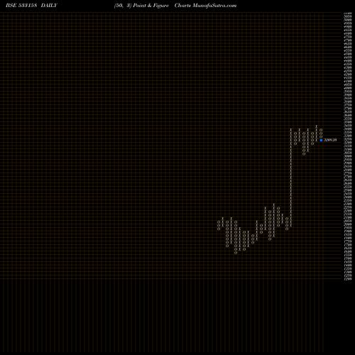 Free Point and Figure charts THANGAMAYIL 533158 share BSE Stock Exchange 