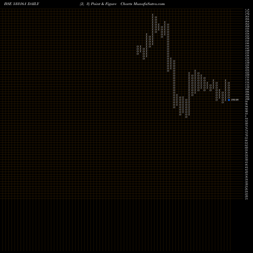 Free Point and Figure charts EMMBI 533161 share BSE Stock Exchange 