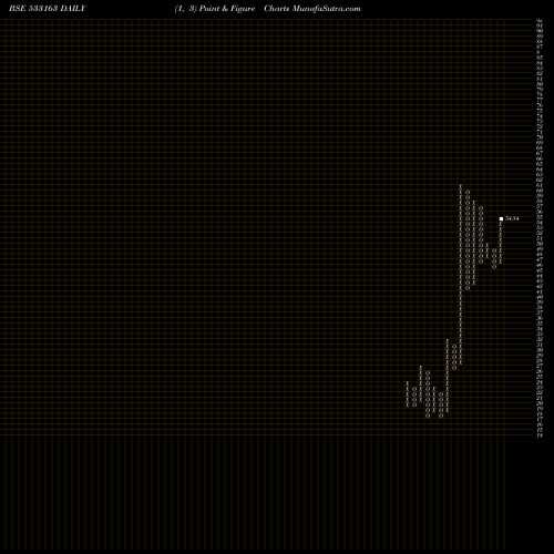 Free Point and Figure charts ARSS INFRA 533163 share BSE Stock Exchange 