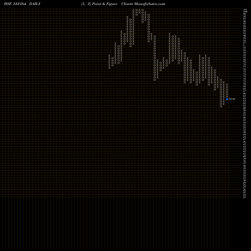 Free Point and Figure charts TEXMO PIPES 533164 share BSE Stock Exchange 