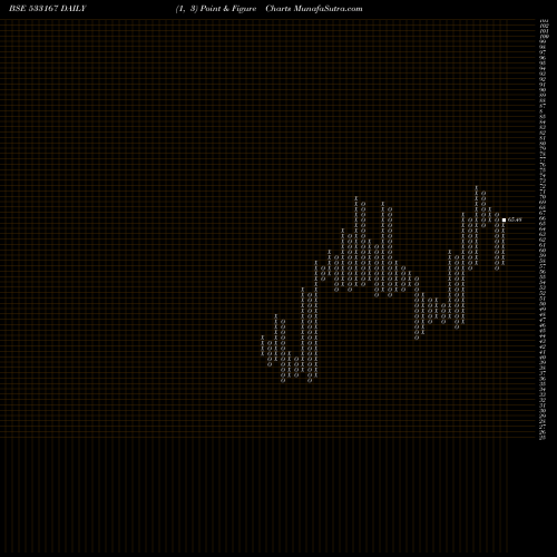 Free Point and Figure charts CORO ENGG 533167 share BSE Stock Exchange 