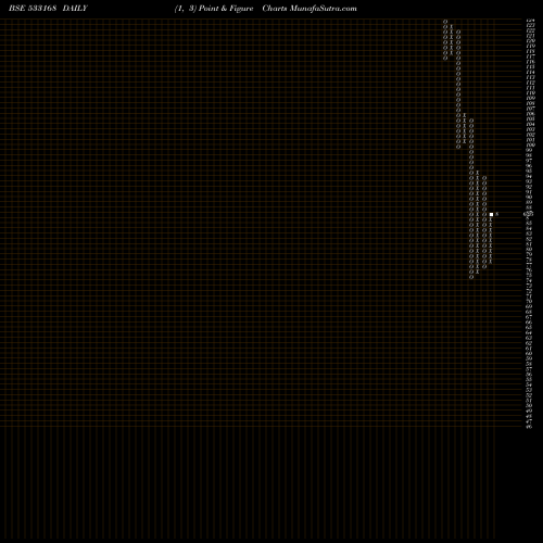 Free Point and Figure charts ROSSELL IND 533168 share BSE Stock Exchange 