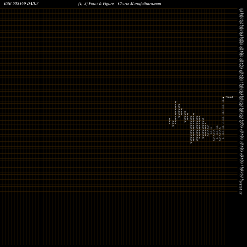 Free Point and Figure charts MAN INFRA 533169 share BSE Stock Exchange 