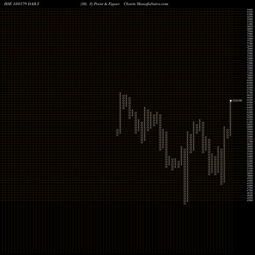 Free Point and Figure charts PERSISTENT 533179 share BSE Stock Exchange 