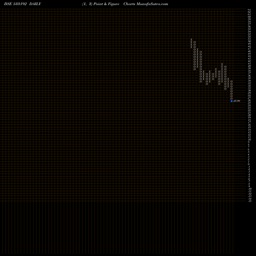 Free Point and Figure charts KCP SUGAR IN 533192 share BSE Stock Exchange 