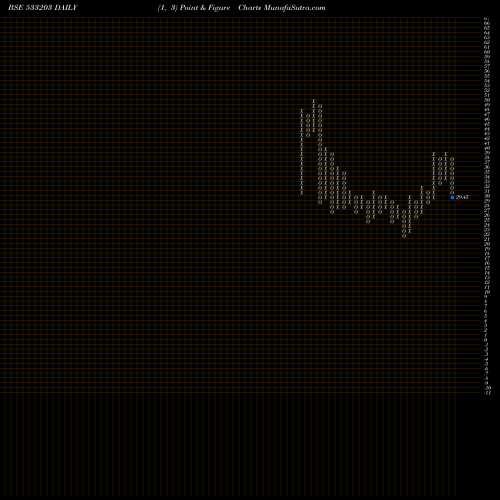 Free Point and Figure charts TARAPUR TRA 533203 share BSE Stock Exchange 