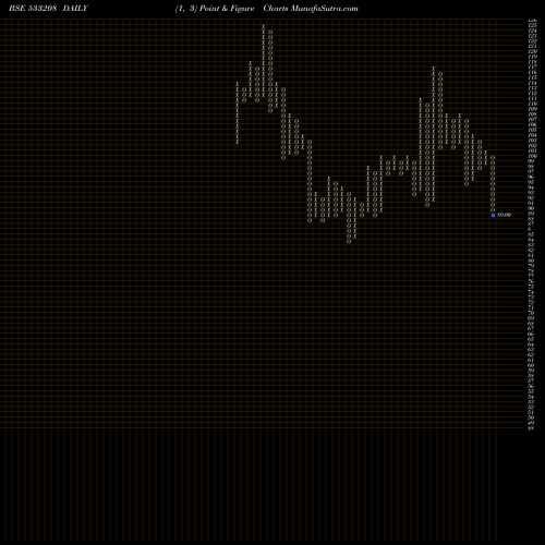 Free Point and Figure charts EMAMI PAPER 533208 share BSE Stock Exchange 