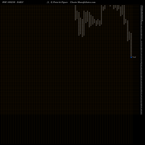 Free Point and Figure charts KRITI NUTRI 533210 share BSE Stock Exchange 
