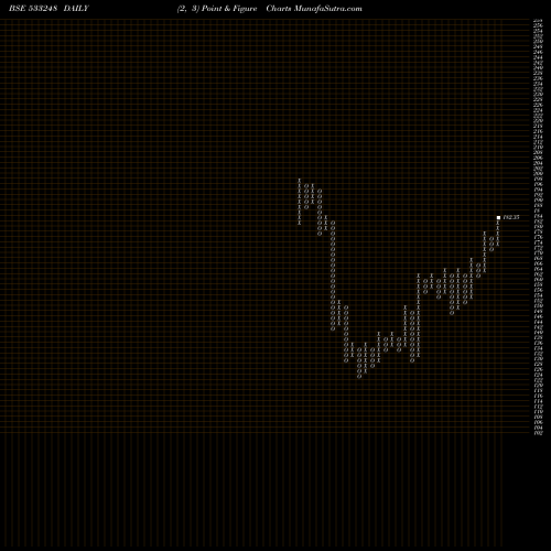 Free Point and Figure charts GPPL 533248 share BSE Stock Exchange 