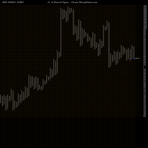 Free Point and Figure charts WELSPUN INV 533252 share BSE Stock Exchange 