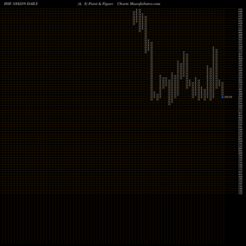 Free Point and Figure charts SASTASUNDR 533259 share BSE Stock Exchange 