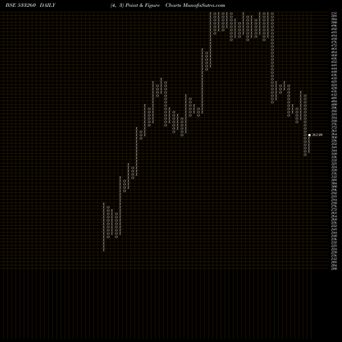 Free Point and Figure charts CAREERP 533260 share BSE Stock Exchange 