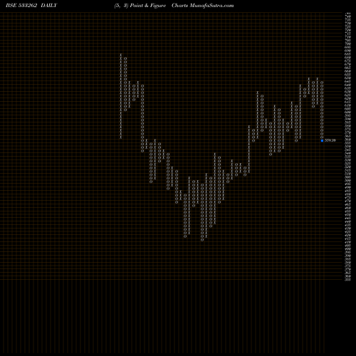 Free Point and Figure charts RAMKY INFRA 533262 share BSE Stock Exchange 