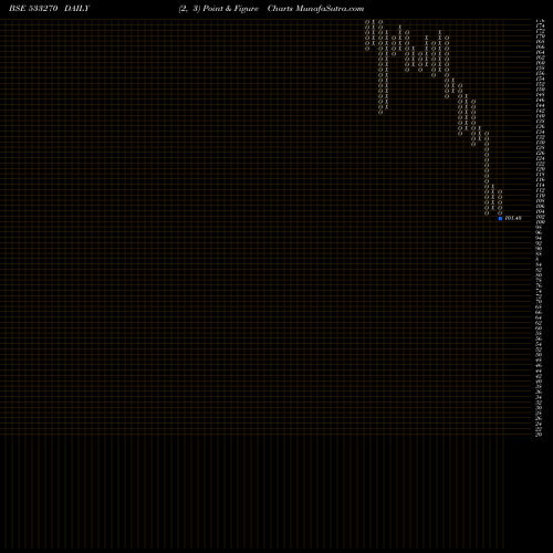 Free Point and Figure charts BEDMUTHA IN 533270 share BSE Stock Exchange 