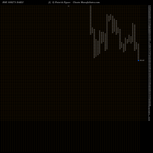 Free Point and Figure charts ASHOKA 533271 share BSE Stock Exchange 