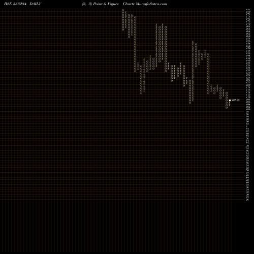 Free Point and Figure charts RPP INFRA 533284 share BSE Stock Exchange 