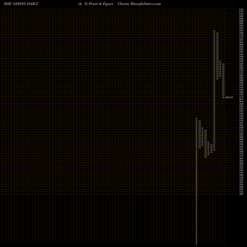 Free Point and Figure charts RDB REALTY 533285 share BSE Stock Exchange 