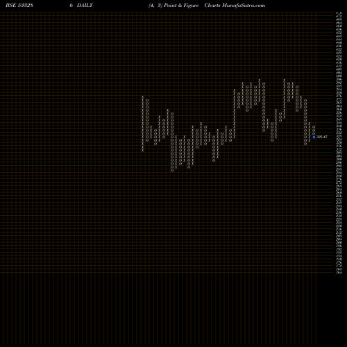 Free Point and Figure charts MOIL LTD 533286 share BSE Stock Exchange 