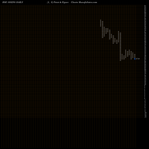 Free Point and Figure charts PUNJABNSIND 533295 share BSE Stock Exchange 
