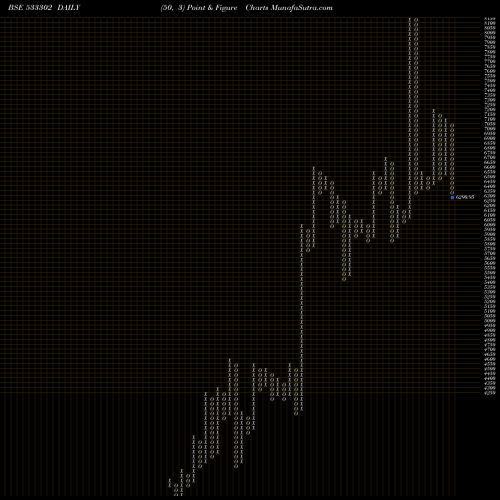 Free Point and Figure charts KALYANI INV 533302 share BSE Stock Exchange 