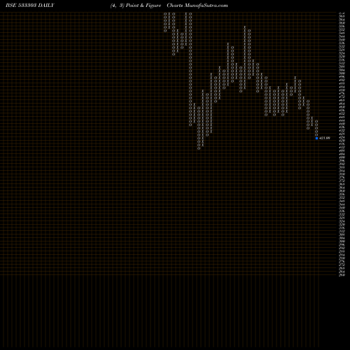 Free Point and Figure charts BF INVEST 533303 share BSE Stock Exchange 