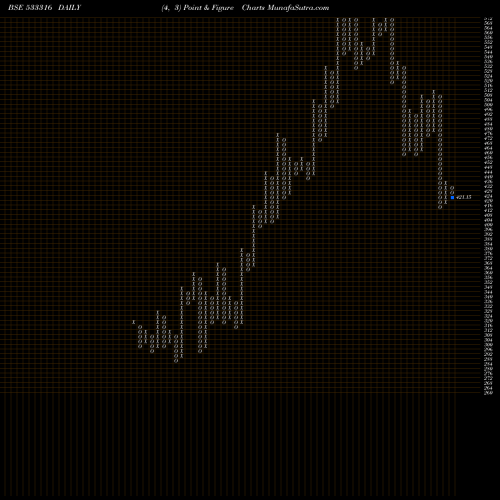 Free Point and Figure charts STEL 533316 share BSE Stock Exchange 