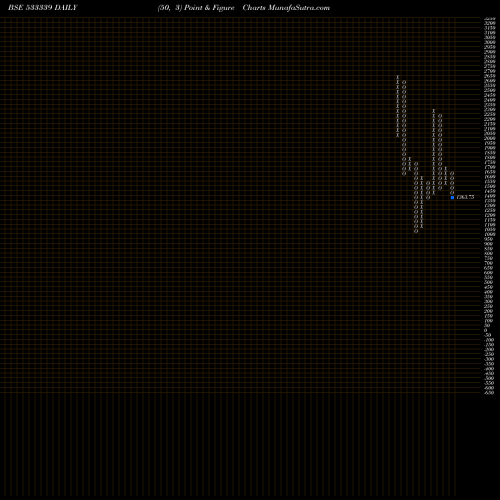 Free Point and Figure charts ZEN TECH 533339 share BSE Stock Exchange 