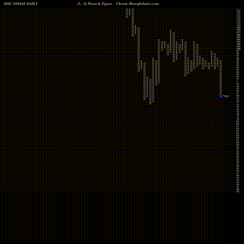 Free Point and Figure charts LOVABLE 533343 share BSE Stock Exchange 