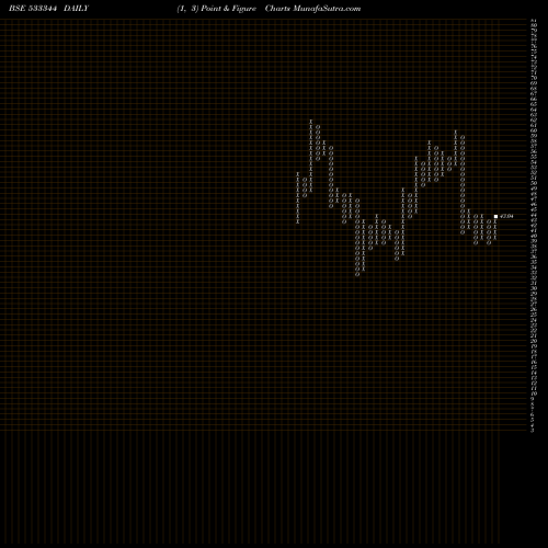 Free Point and Figure charts PTCFIN SER 533344 share BSE Stock Exchange 