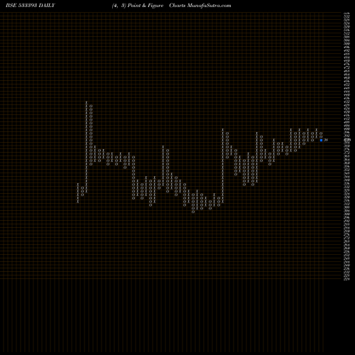 Free Point and Figure charts TCI DEVELP 533393 share BSE Stock Exchange 