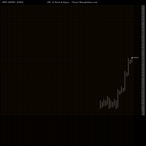Free Point and Figure charts MUTHOOT FIN 533398 share BSE Stock Exchange 