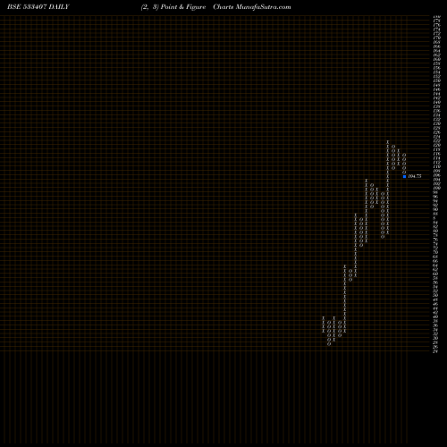 Free Point and Figure charts CIL NOVA 533407 share BSE Stock Exchange 