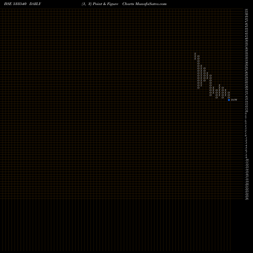 Free Point and Figure charts TREE HOUSE 533540 share BSE Stock Exchange 