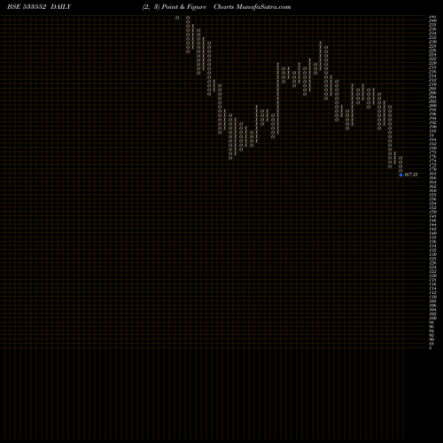 Free Point and Figure charts RUPA & CO 533552 share BSE Stock Exchange 