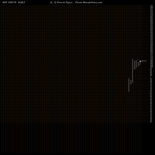 Free Point and Figure charts AXISGOLD 533570 share BSE Stock Exchange 