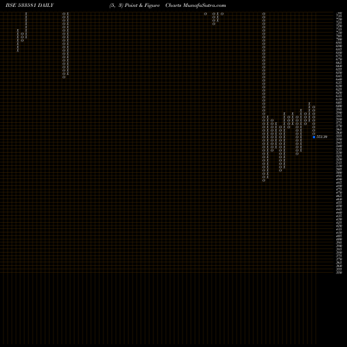 Free Point and Figure charts PG ELECTRO 533581 share BSE Stock Exchange 