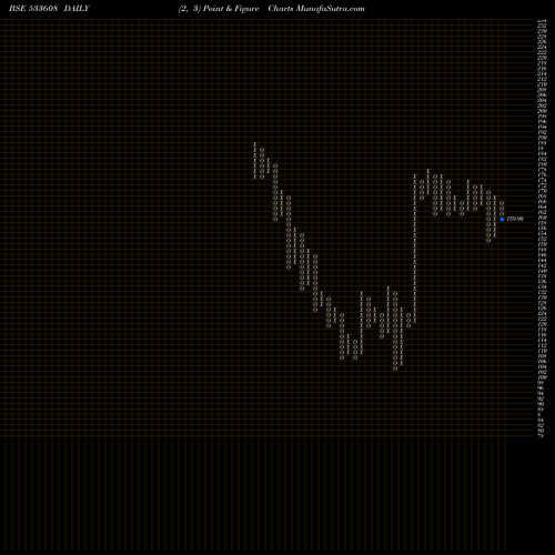 Free Point and Figure charts RDB RASAYAN 533608 share BSE Stock Exchange 