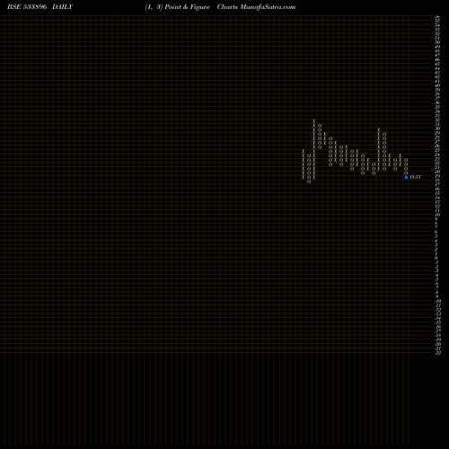 Free Point and Figure charts FERVENTSYN 533896 share BSE Stock Exchange 