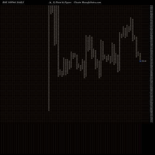 Free Point and Figure charts TSIL 533941 share BSE Stock Exchange 