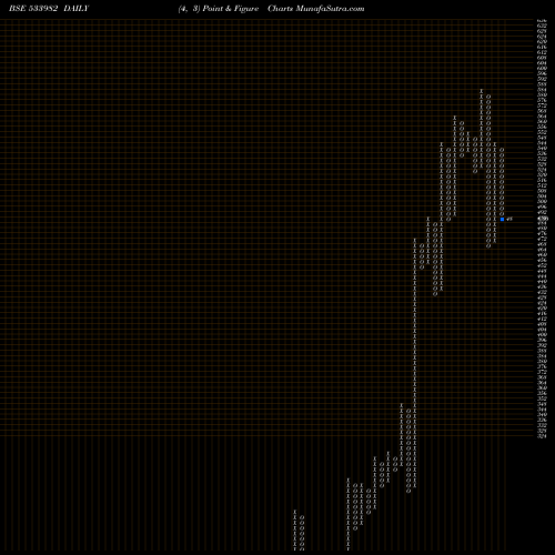 Free Point and Figure charts TERASOFTWARE 533982 share BSE Stock Exchange 