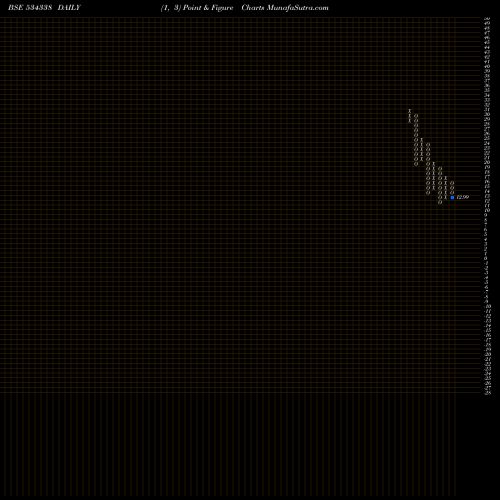 Free Point and Figure charts MAXHEIGHTS 534338 share BSE Stock Exchange 