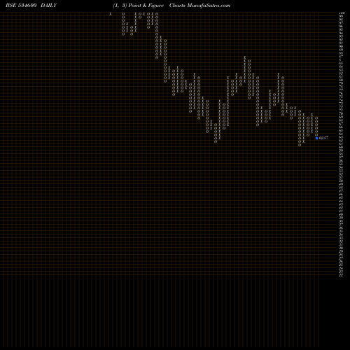 Free Point and Figure charts JTL INFRA 534600 share BSE Stock Exchange 