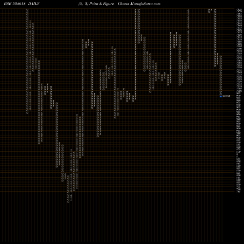 Free Point and Figure charts SAREL 534618 share BSE Stock Exchange 