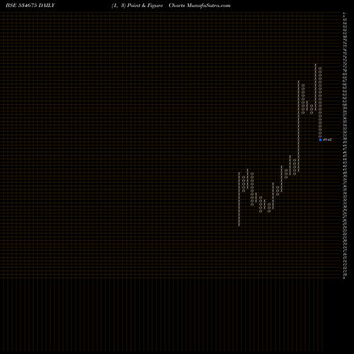 Free Point and Figure charts PROZONINTU 534675 share BSE Stock Exchange 