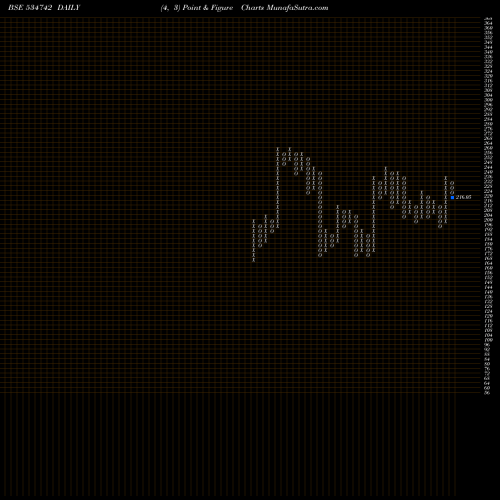 Free Point and Figure charts ZUARI AGRO 534742 share BSE Stock Exchange 