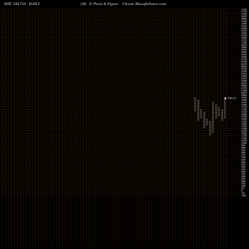 Free Point and Figure charts CIGNITI TECH 534758 share BSE Stock Exchange 