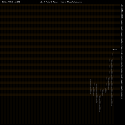 Free Point and Figure charts CDG 534796 share BSE Stock Exchange 